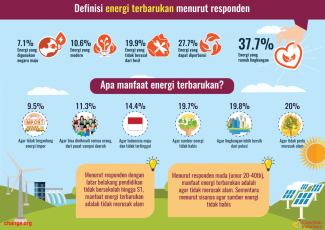 Hasil Survei Persepsi Publik tentang Energi Terbarukan