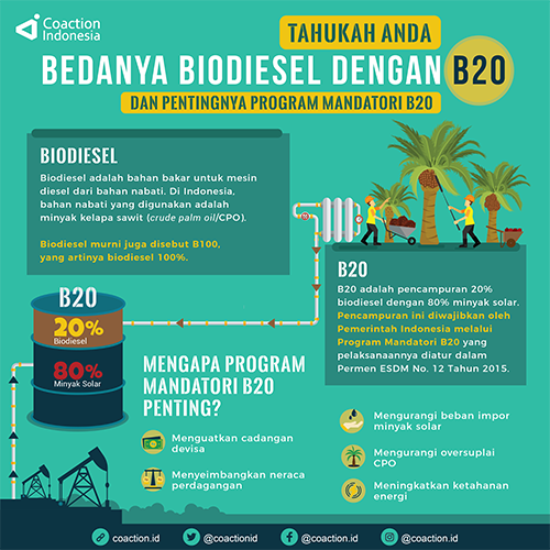 Beda Biodiesel Dengan B20 - Koaksi Indonesia