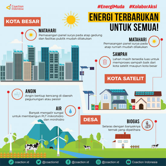 Kenapa Energi Terbarukan? - Koaksi Indonesia