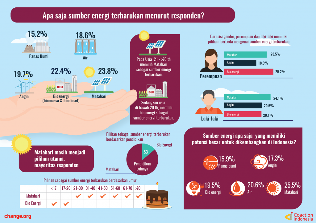 Hasil Survei Persepsi Publik tentang Energi Terbarukan