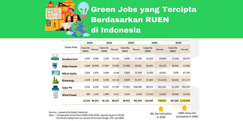 Green Jobs: Pekerjaan Ramah Lingkungan - Koaksi Indonesia