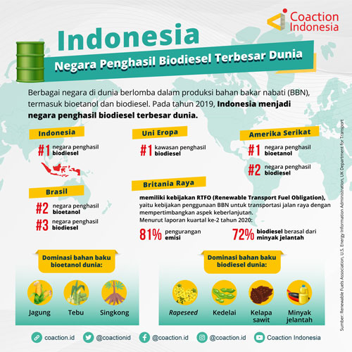 Indonesia Negara Penghasil Biodiesel Terbesar Dunia - Koaksi Indonesia