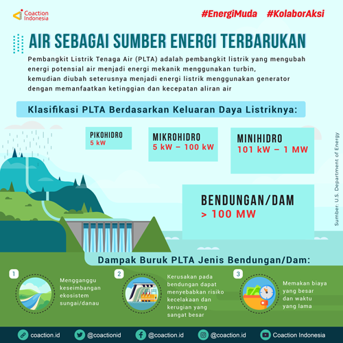 Infografik air sebagai sumber energ terbarukan/Koaksi Indonesia