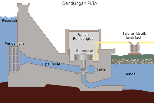 Ilustrasi cara kerja aliran air yang menghasilkan listrik pada PLTA/Wikimedia Common