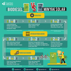 Biodiesel vs Minyak Solar