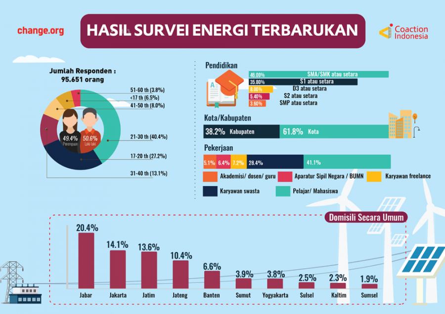 Hasil Survei Persepsi Publik Terkait Energi Terbarukan
